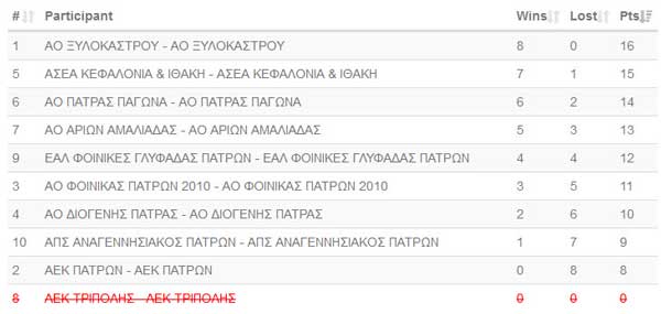 Βαθμολογία 1ου γύρου