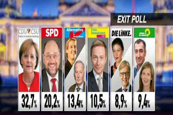 Εxit Poll: Νίκη Μέρκελ με 32,7%, SPD:20,2%, τρίτο κόμμα η ακροδεξιά