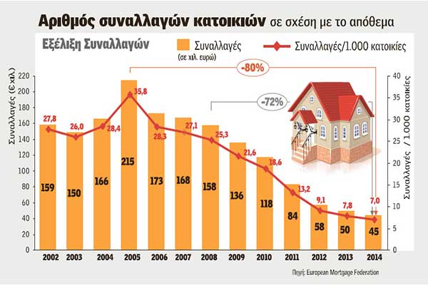 Ακίνητα: Χάθηκε η περιουσία των Ελλήνων - Μετά το... 2050 η ανάκαμψη