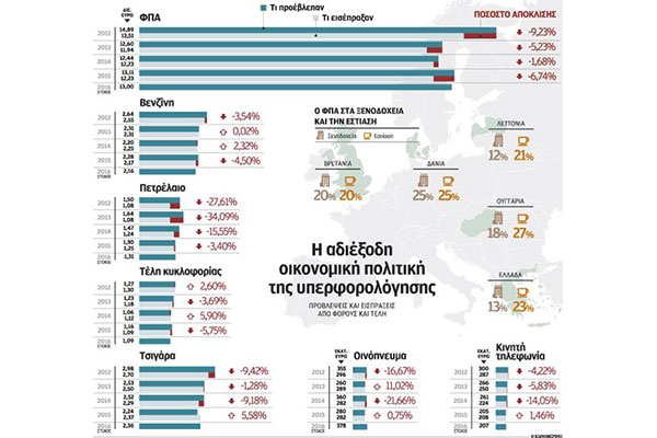 Οι φόροι αυξάνονται, αλλά τα έσοδα μειώνονται