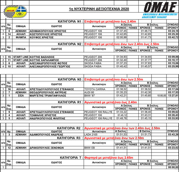 RESULTS ΔΕΞΙΟΤΕΧΝΙΑΣ 2020