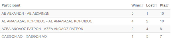 Α-Τοπικό-τελική-βαθμολογία