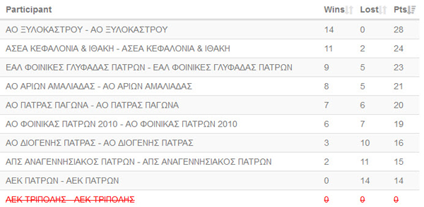 Β-Εθνική-15η-αγωνιστική